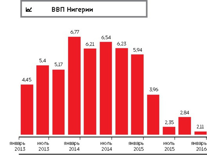 Экономическое развитие нигера. ВВП Нигерии. Нигерия ВВП на душу населения. Структура экономики Нигерии. Рост ВВП Нигерии.